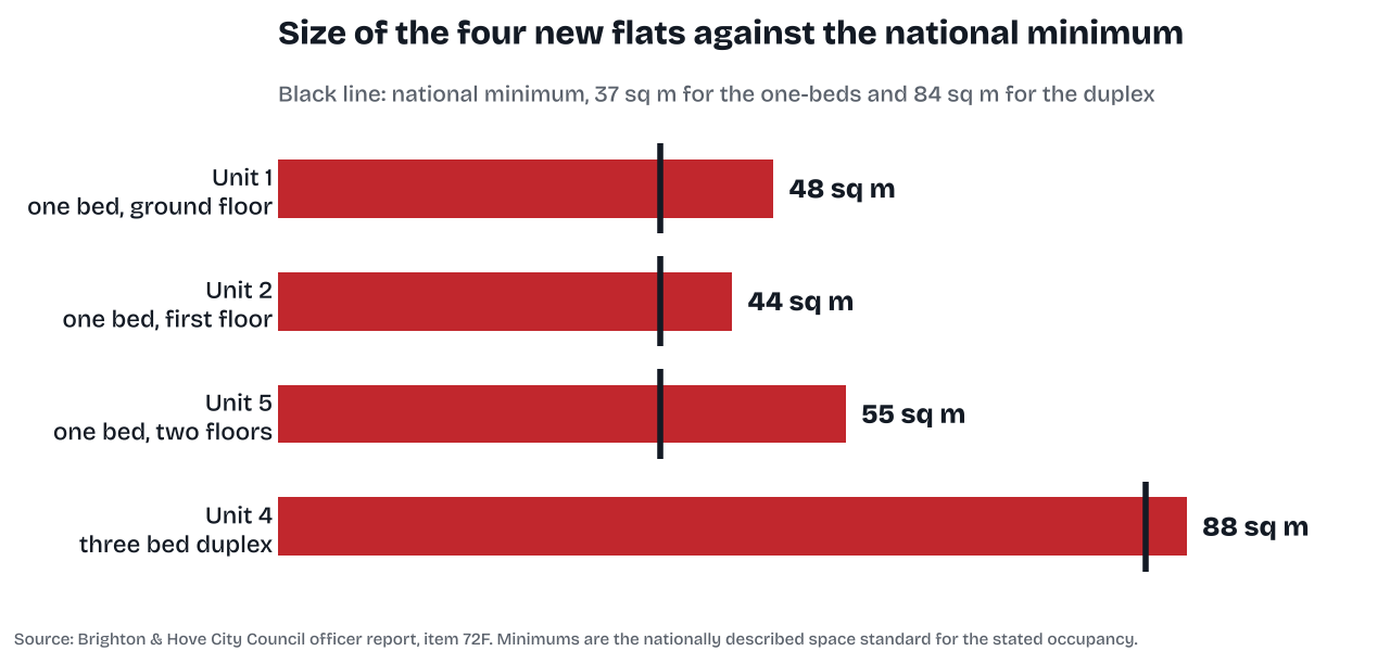 Bar chart of the four proposed flats: Unit 1, a one-bed on the ground floor, 48 square metres; Unit 2, a one-bed on the first floor, 44 square metres; Unit 5, a one-bed over two floors, 55 square metres; Unit 4, a three-bed duplex, 88 square metres. National minimums are 37 square metres for the one-beds and 84 for the duplex