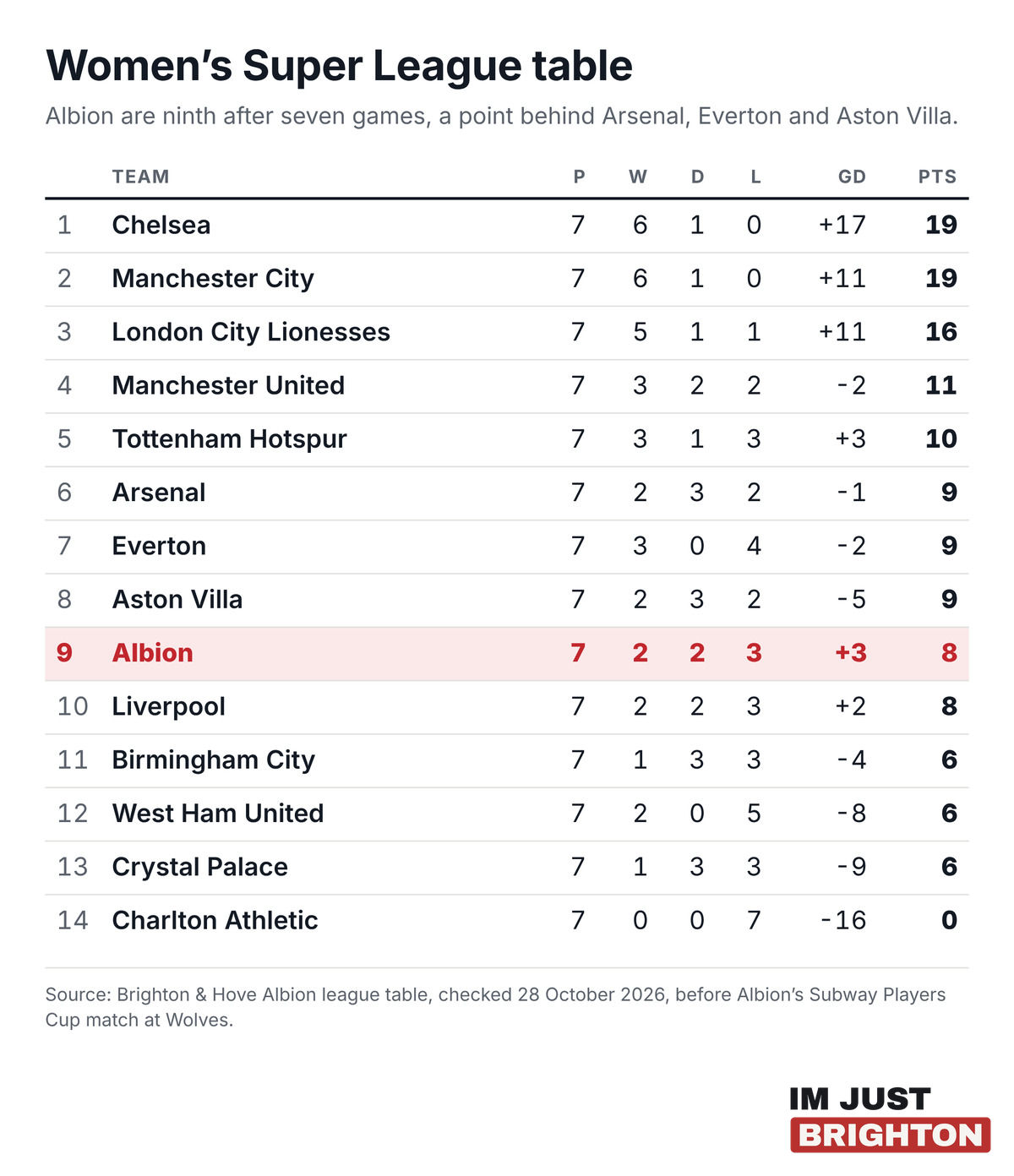 Women’s Super League table after seven games with Albion ninth on 8 points, behind Chelsea and Manchester City on 19 points