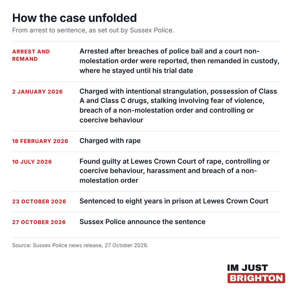 Timeline of the case from arrest and remand to sentence at Lewes Crown Court