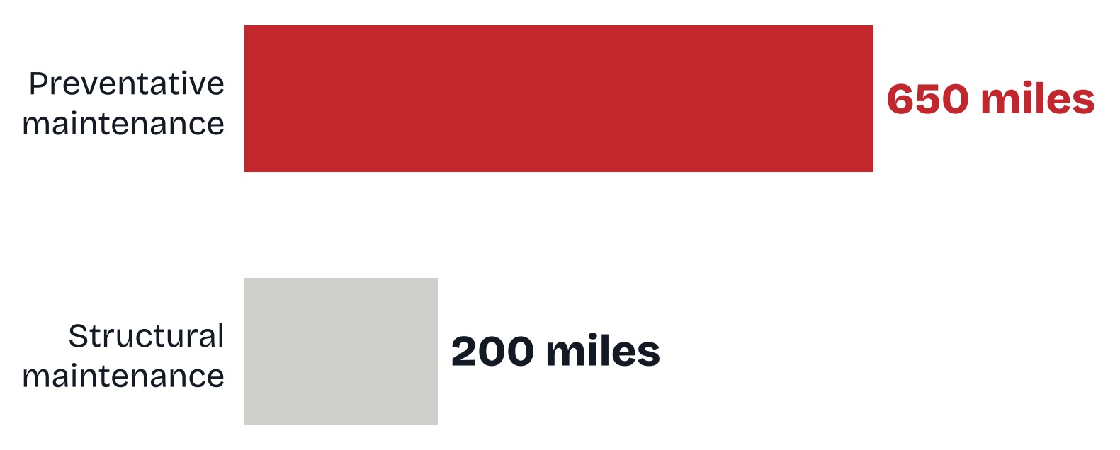 Bar chart of South East road maintenance this year: 650 miles of preventative maintenance and 200 miles of structural maintenance