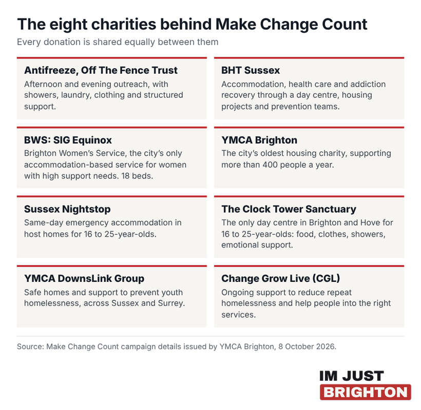 The eight charities behind Make Change Count: Antifreeze (Off The Fence Trust), BHT Sussex, BWS SIG Equinox, YMCA Brighton, Sussex Nightstop, The Clock Tower Sanctuary, YMCA DownsLink Group and Change Grow Live