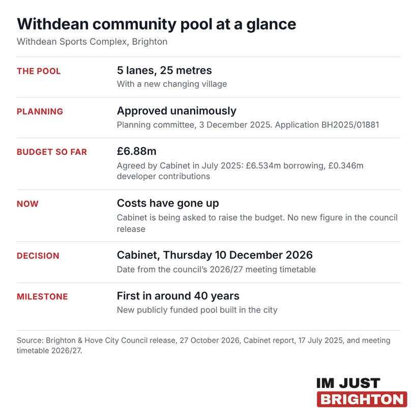 Withdean community pool at a glance: 5 lanes and 25 metres, approved in December 2025, budget of £6.88m agreed in July 2025, decision due at Cabinet on Thursday 10 December 2026
