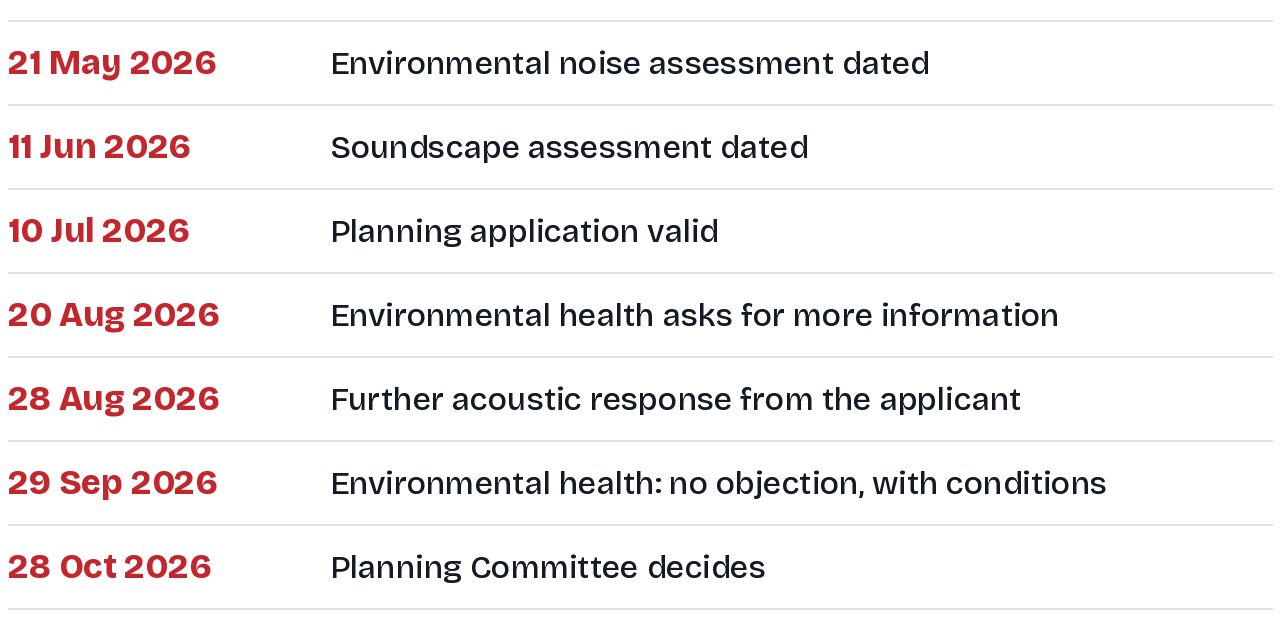 Timeline: 21 May 2026 environmental noise assessment dated; 11 June 2026 soundscape assessment dated; 10 July 2026 planning application valid; 20 August 2026 environmental health asks for more information; 28 August 2026 further acoustic response from the applicant; 29 September 2026 environmental health has no objection, with conditions; 28 October 2026 Planning Committee decides
