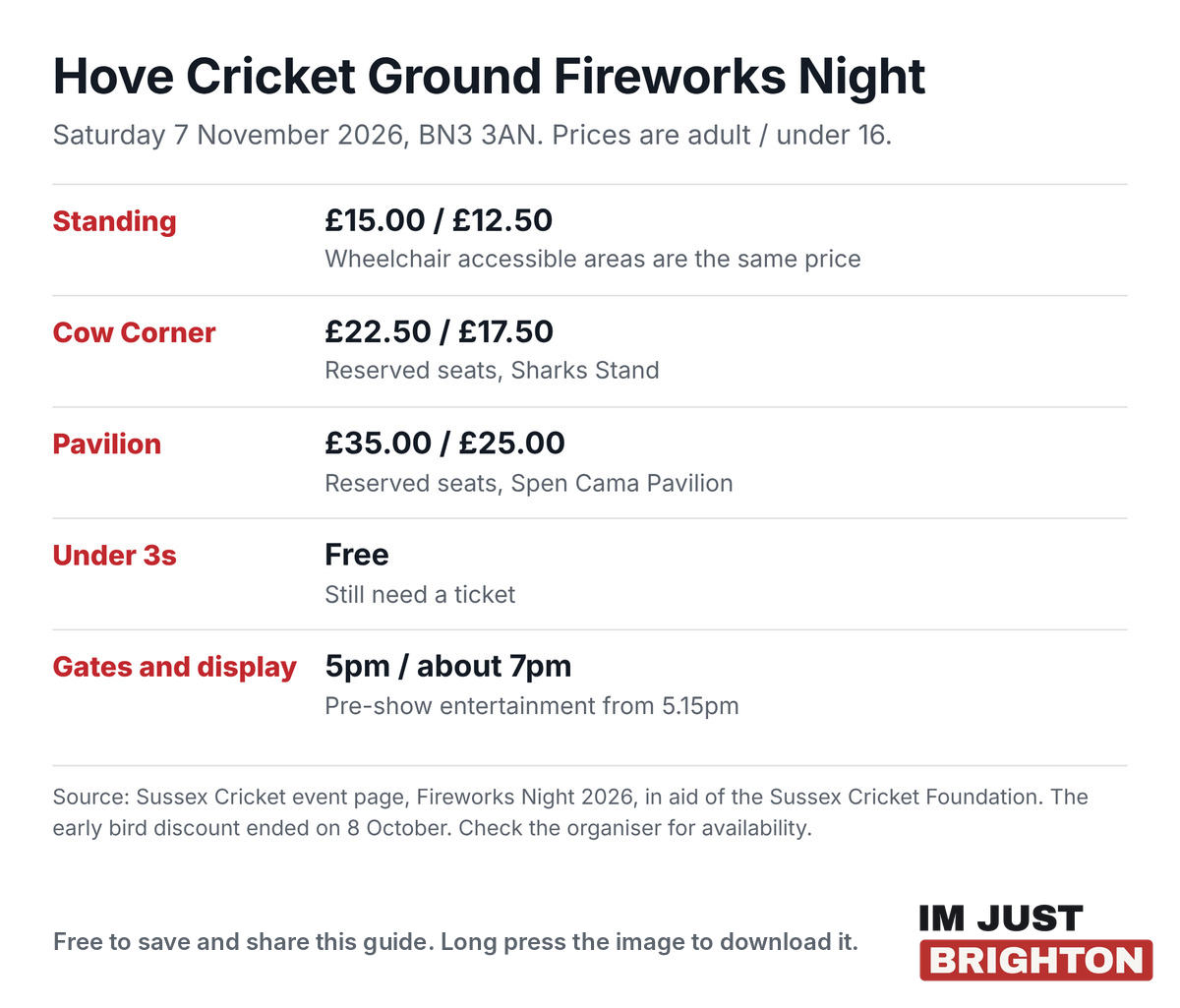 Hove Cricket Ground Fireworks Night 2026 ticket prices: standing 15 pounds adult and 12.50 under 16, Cow Corner Sharks Stand 22.50 and 17.50, Spen Cama Pavilion 35 and 25, under 3s free with a ticket, gates 5pm and display about 7pm