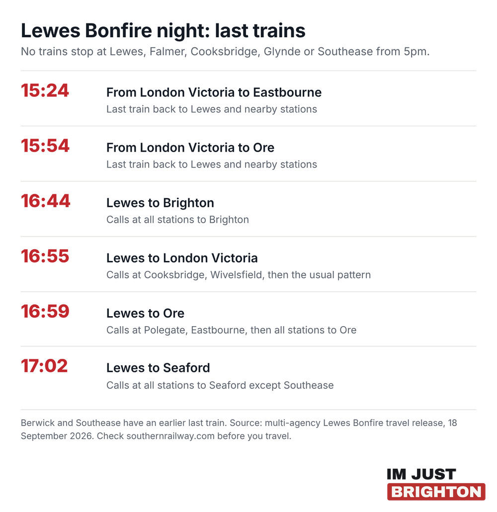 Last trains on Lewes Bonfire night: from London Victoria 15:24 and 15:54, from Lewes 16:44 to Brighton, 16:55 to London Victoria, 16:59 to Ore and 17:02 to Seaford