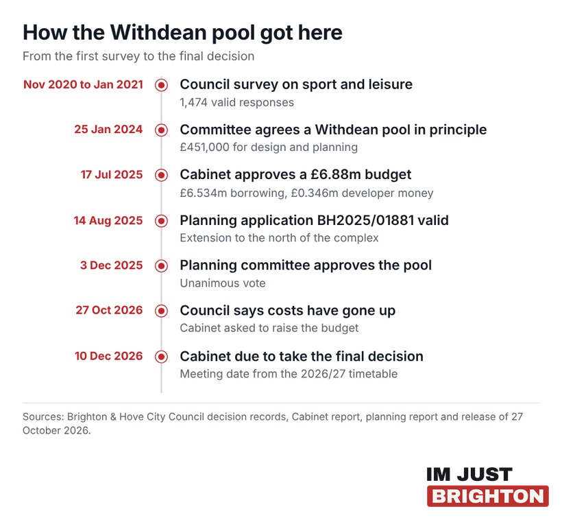 Timeline of the Withdean pool from the 2020 survey to the December 2026 Cabinet decision