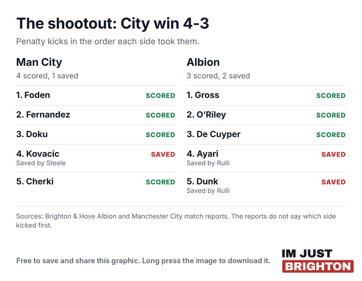 The shootout: City win 4-3. City scored through Foden, Fernandez, Doku and Cherki and Kovacic was saved by Steele. Albion scored through Gross, O’Riley and De Cuyper while Ayari and Dunk were saved by Rulli