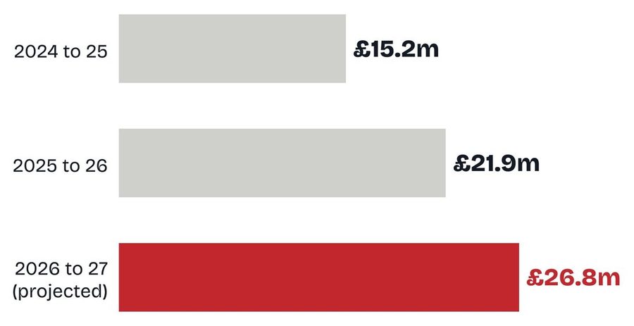 Bar chart of total highways maintenance spending in Brighton and Hove: 15.2 million pounds in 2024 to 25, 21.9 million in 2025 to 26 and a projected 26.8 million in 2026 to 27