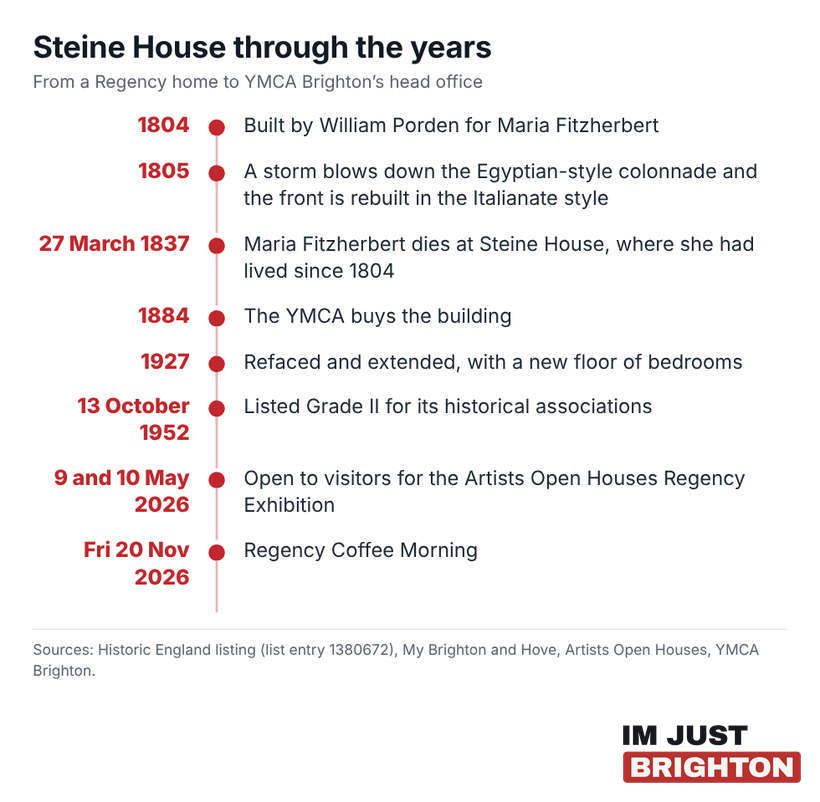 A timeline of Steine House: built 1804, colonnade blown down 1805, Maria Fitzherbert dies 1837, YMCA buys it 1884, refaced 1927, listed Grade II 1952, open for Artists Open Houses in May 2026, Regency Coffee Morning on 20 November 2026