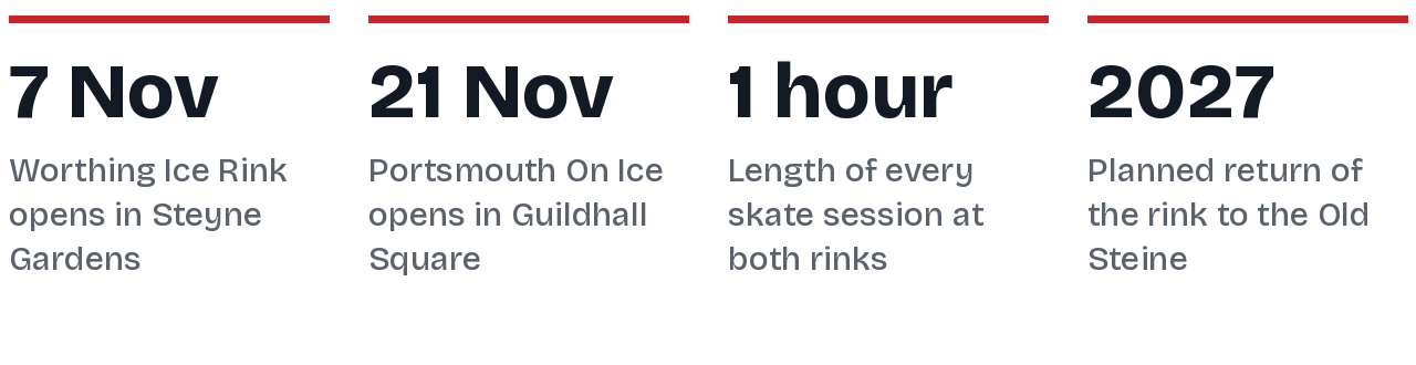 Four key facts: Worthing Ice Rink opens 7 November, Portsmouth On Ice opens 21 November, every session lasts one hour, and the Brighton rink is planned to return to the Old Steine in 2027