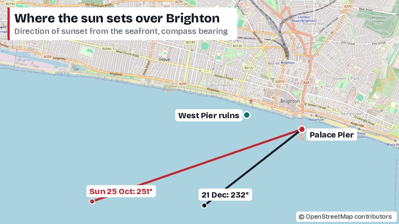 Map of Brighton and Hove seafront from the Palace Pier showing the direction of sunset on Sunday 25 October, at a bearing of 251 degrees, and on 21 December, at a bearing of 232 degrees, both pointing out to sea to the west and south west, with the West Pier ruins marked