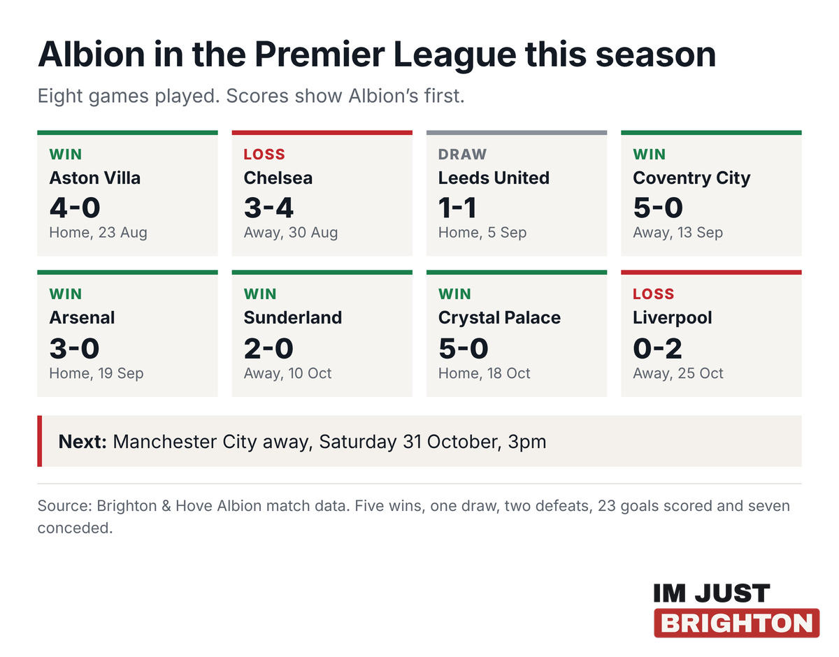 Albion’s eight Premier League results this season: wins over Aston Villa, Coventry, Arsenal, Sunderland and Crystal Palace, a draw with Leeds, and defeats at Chelsea and Liverpool, with Manchester City away next on Saturday 31 October at 3pm