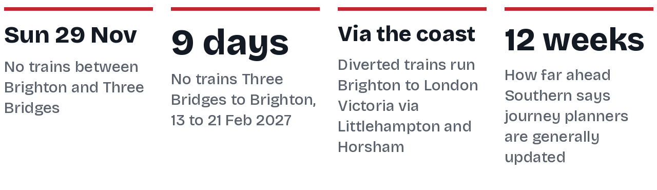 Four key facts: no trains between Brighton and Three Bridges on Sunday 29 November; nine days with no trains between Three Bridges and Brighton from 13 to 21 February 2027; diverted trains run via the coast; journey planners are generally updated 12 weeks ahead