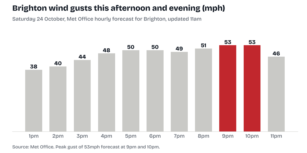 Bar chart of forecast wind gusts in Brighton by hour on Saturday 24 October 2026, rising from 38mph at 1pm to a peak of 53mph at 9pm and 10pm