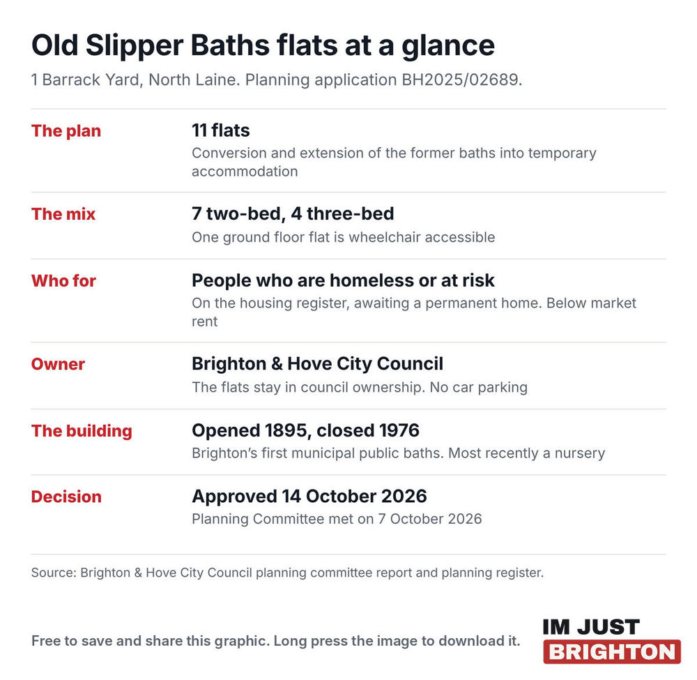 Old Slipper Baths flats at a glance: 11 flats for temporary accommodation at 1 Barrack Yard, seven two-bed and four three-bed, owned by the council, in a building that opened in 1895 and closed in 1976, approved on 14 October 2026