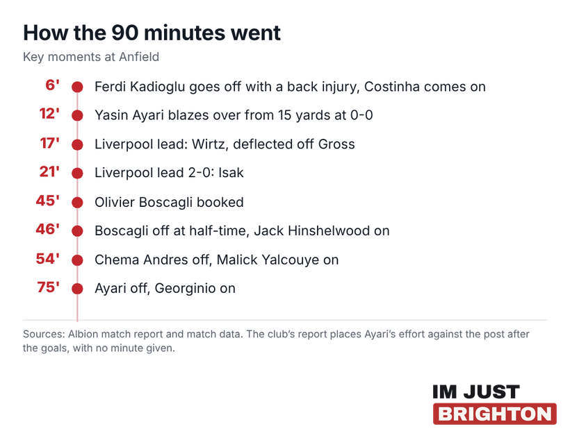 A timeline of Liverpool 2 Albion 0: Kadioglu off in the 6th minute, Ayari chance in the 12th, Wirtz goal in the 17th, Isak goal in the 21st, Boscagli booked in the 45th, substitutions at 46, 54 and 75 minutes