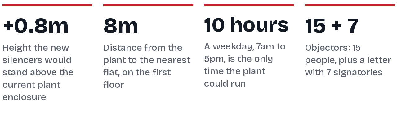 Four key facts: new silencers would stand 0.8 metres above the current plant enclosure; the plant is 8 metres from the nearest flat, on the first floor; the plant could only run for 10 hours, 7am to 5pm on a weekday; 15 people objected, plus a letter with 7 signatories