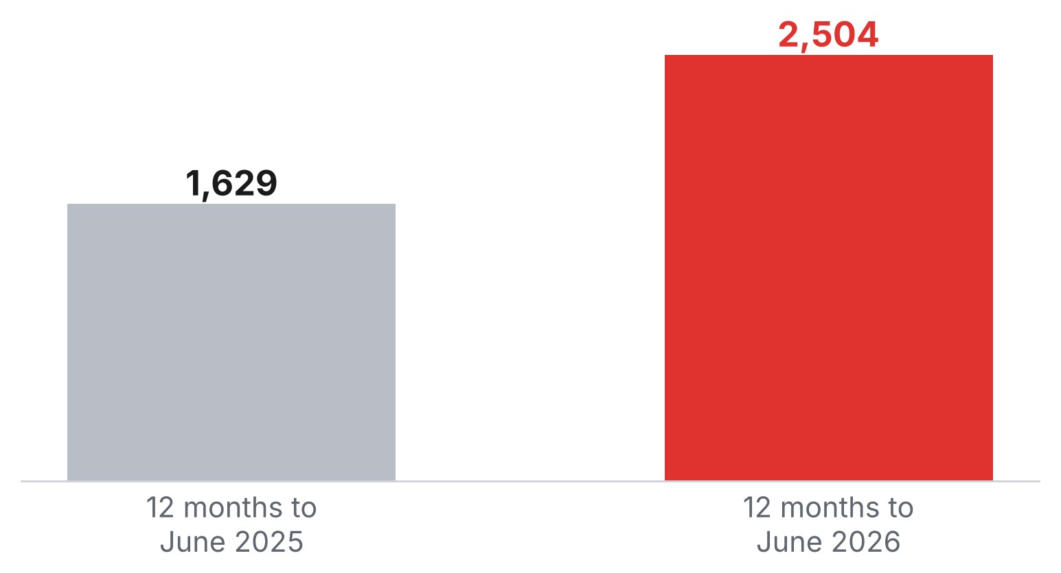 Bar chart of reports of illegal e-bike and e-scooter riding to Sussex Police: 1,629 in the 12 months to June 2025 and 2,504 in the 12 months to June 2026