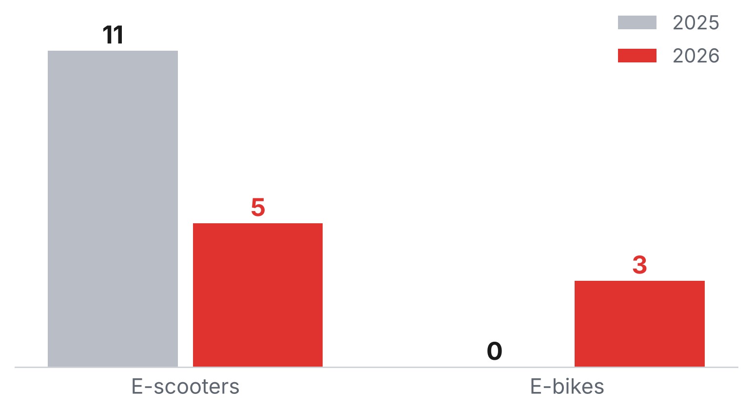 Bar chart of serious injuries in collisions in Sussex: e-scooters 11 in 2025 and 5 in 2026, e-bikes 0 in 2025 and 3 in 2026