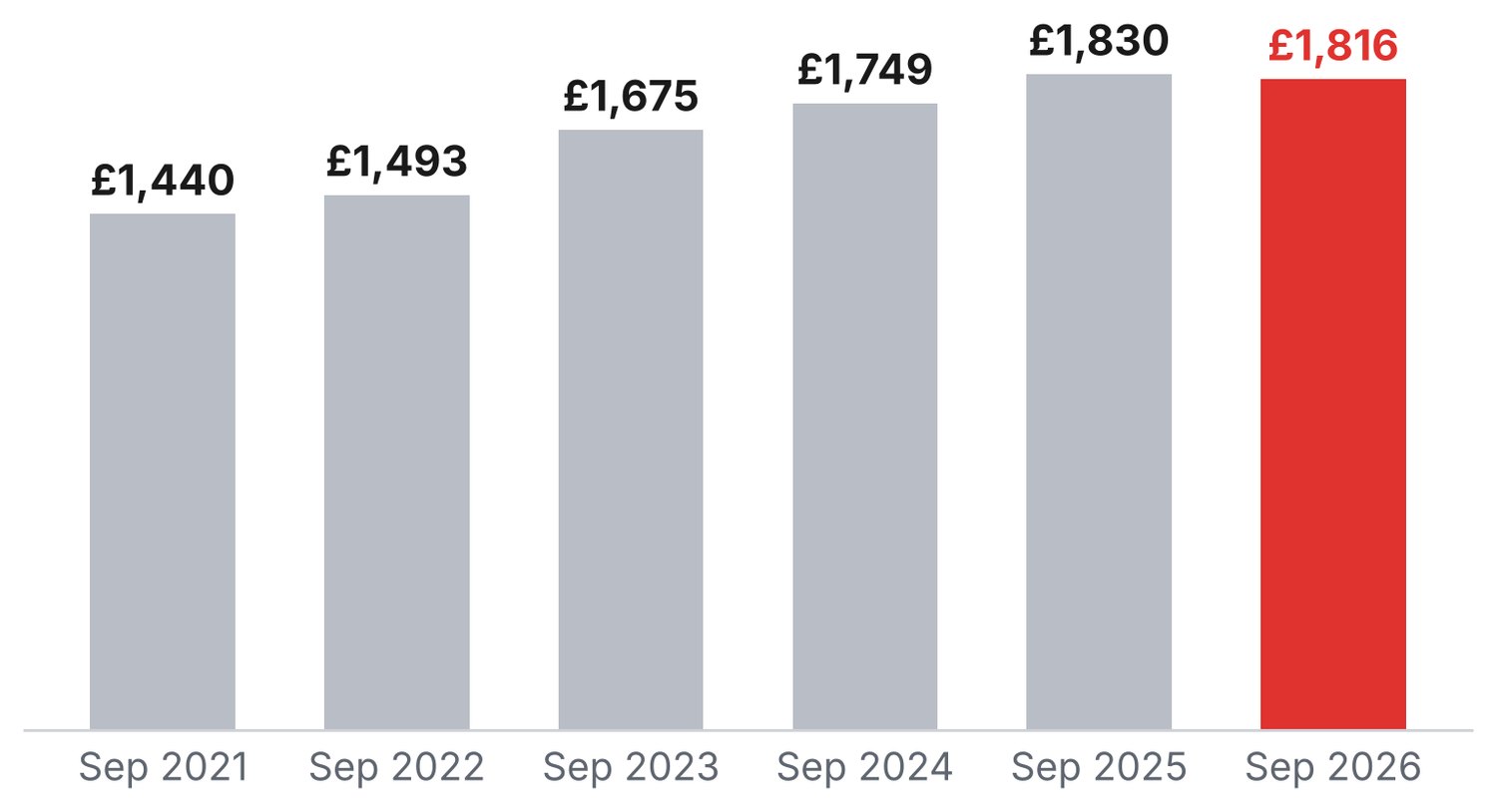 Bar chart of average monthly private rent in Brighton and Hove each September, rising from 1,440 pounds in 2021 to 1,830 pounds in 2025 and then dipping to 1,816 pounds in 2026