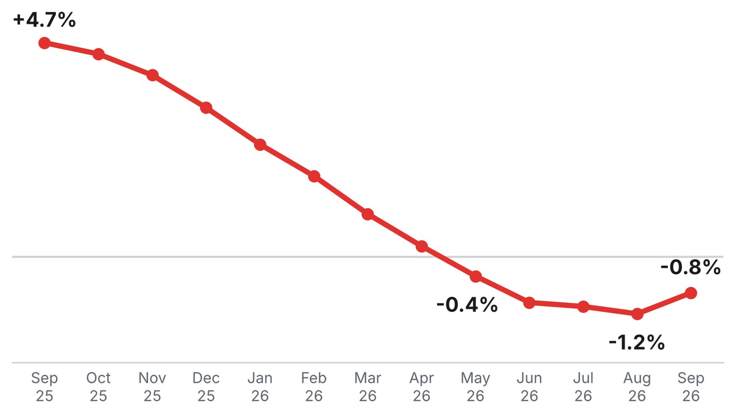 Line chart of the annual change in average private rent in Brighton and Hove each month from September 2025 to September 2026, falling from plus 4.7 percent to minus 1.2 percent in August 2026 and minus 0.8 percent in September 2026
