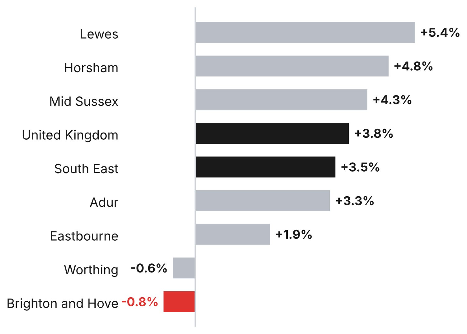 Bar chart of annual change in average private rent in September 2026: Lewes plus 5.4 percent, Horsham plus 4.8, Mid Sussex plus 4.3, United Kingdom plus 3.8, South East plus 3.5, Adur plus 3.3, Eastbourne plus 1.9, Worthing minus 0.6 and Brighton and Hove minus 0.8
